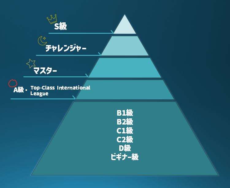 新おいうリーグ階級図
